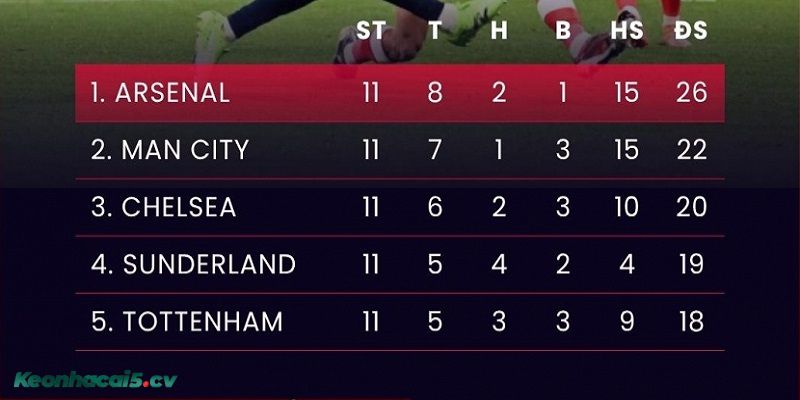 Bảng xếp hạng top 5 vòng 11 Ngoại hạng Anh