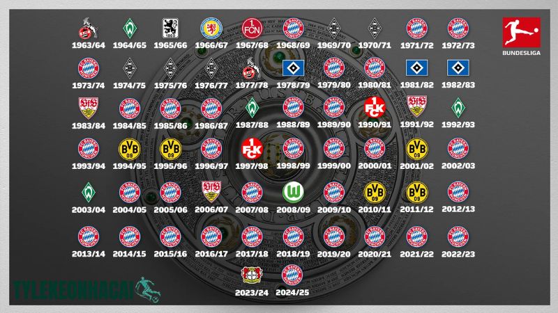 Bundesliga: Lò đào tạo các ngôi sao hàng đầu