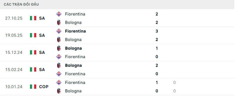 Lịch sử đối đầu Bologna vs Fiorentina Lịch sử đối đầu Bologna vs Fiorentina