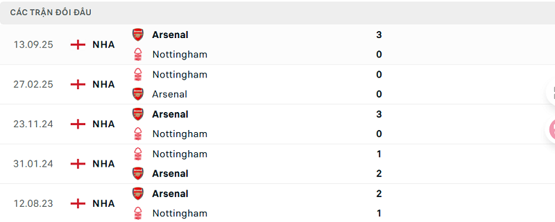 Lịch sử đối đầu Nottingham vs Arsenal Lịch sử đối đầu Nottingham vs Arsenal