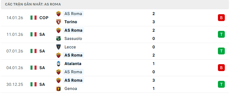 Phong độ AS Roma 5 trận đã qua