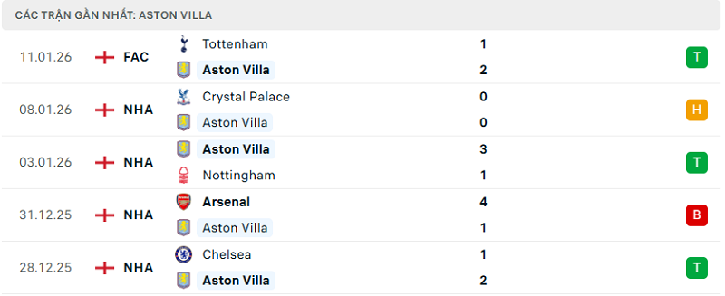 Phong độ Aston Villa 5 trận đã qua Phong độ Aston Villa 5 trận đã qua