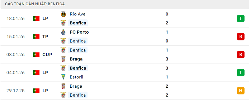 Phong độ Benfica 5 trận đã qua Phong độ Benfica 5 trận đã qua