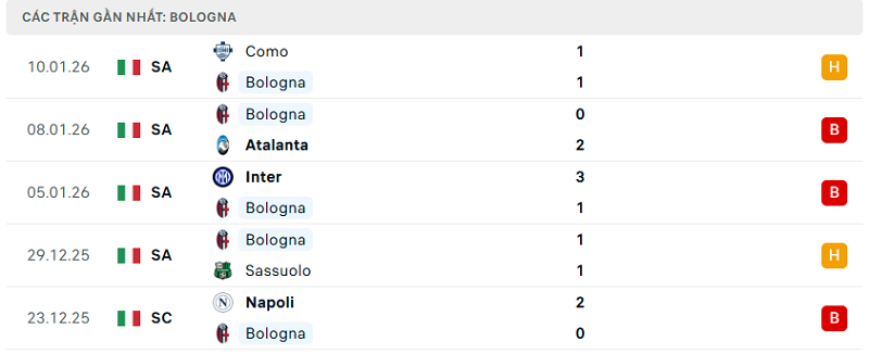 Phong độ Bologna 5 trận đã qua Phong độ Bologna 5 trận đã qua