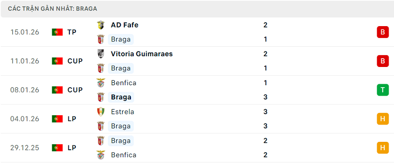Phong độ Braga 5 trận đã qua Phong độ Braga 5 trận đã qua