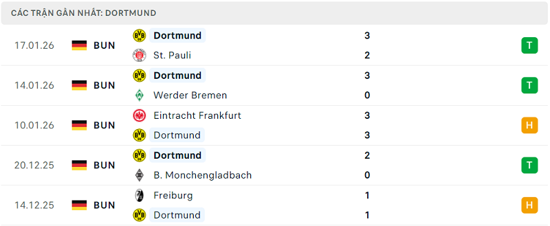 Phong độ Dortmund 5 trận đã qua Phong độ Dortmund 5 trận đã qua