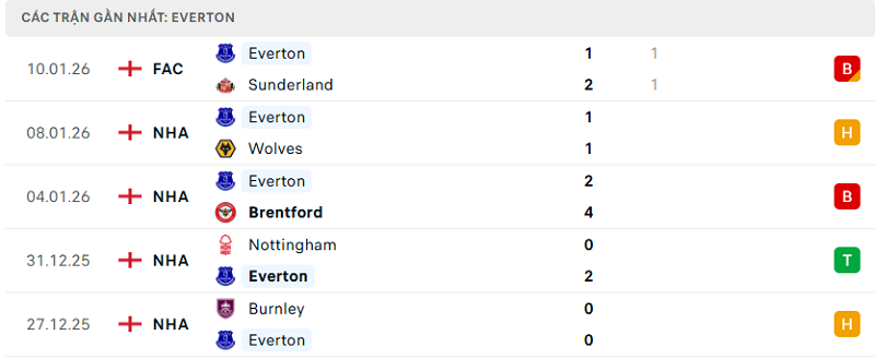 Phong độ Everton 5 trận đã qua Phong độ Everton 5 trận đã qua