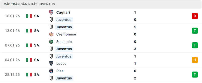 Phong độ Juventus 5 trận đã qua Phong độ Juventus 5 trận đã qua