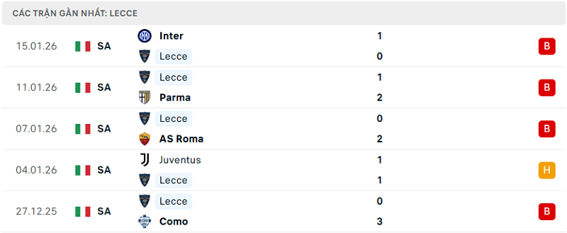Phong độ Lecce 5 trận đã qua