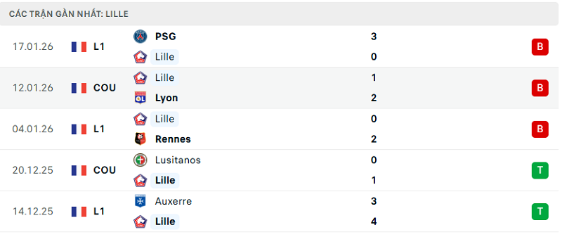 Phong độ Lille 5 trận đã qua Phong độ Lille 5 trận đã qua