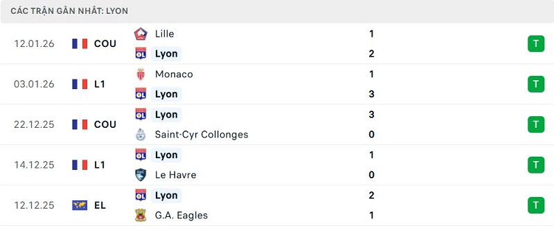 Phong độ Lyon 5 trận đã qua Phong độ Lyon 5 trận đã qua