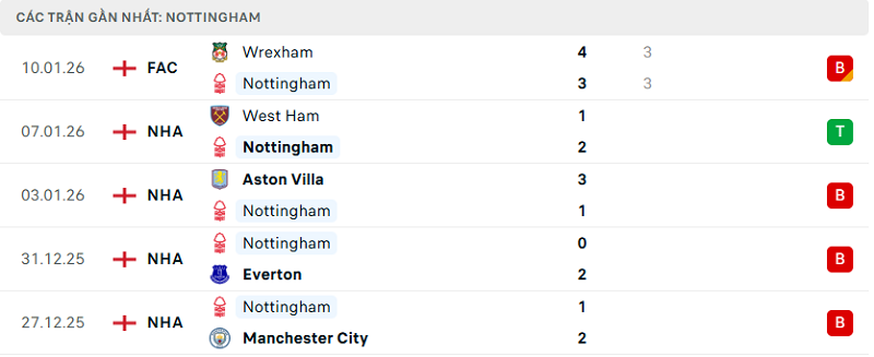 Phong độ Nottingham 5 trận đã qua Phong độ Nottingham 5 trận đã qua