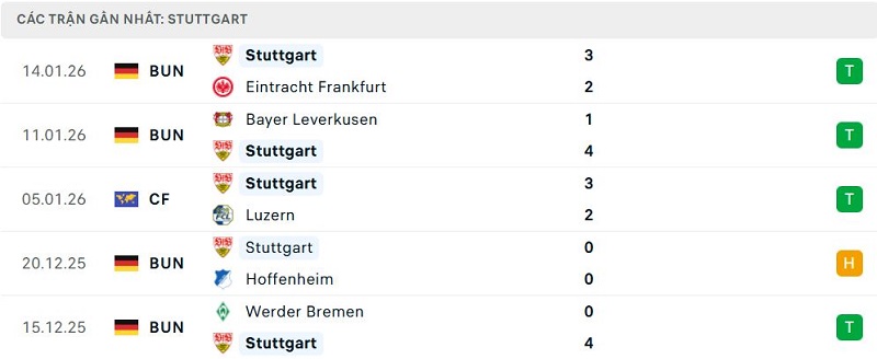 Phong độ Stuttgart 5 trận đã qua Phong độ Stuttgart 5 trận đã qua