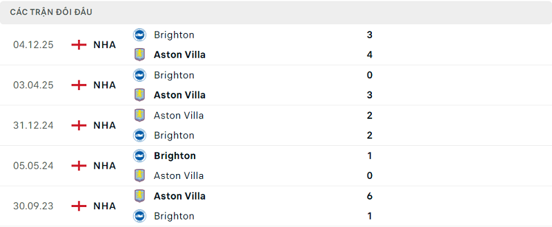 Lịch sử đối đầu Aston Villa vs Brighton Lịch sử đối đầu Aston Villa vs Brighton