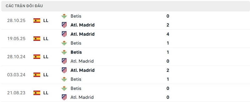 Lịch sử đối đầu Atl. Madrid vs Betis Lịch sử đối đầu Atl. Madrid vs Betis