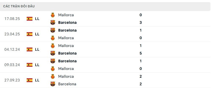 Lịch sử đối đầu Barcelona vs Mallorca Lịch sử đối đầu Barcelona vs Mallorca