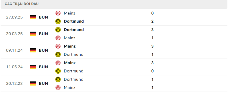 Lịch sử đối đầu Dortmund vs Mainz Lịch sử đối đầu Dortmund vs Mainz