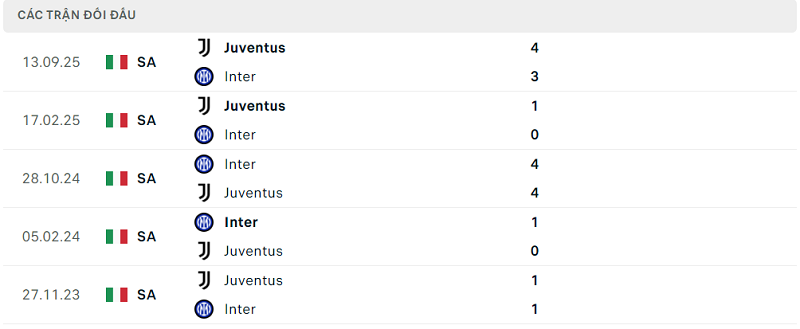 Lịch sử đối đầu Inter vs Juventus Lịch sử đối đầu Inter vs Juventus