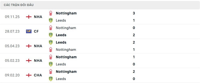 Lịch sử đối đầu Leeds vs Nottingham