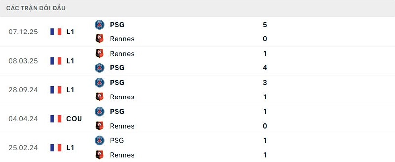 Lịch sử đối đầu Rennes vs PSG Lịch sử đối đầu Rennes vs PSG