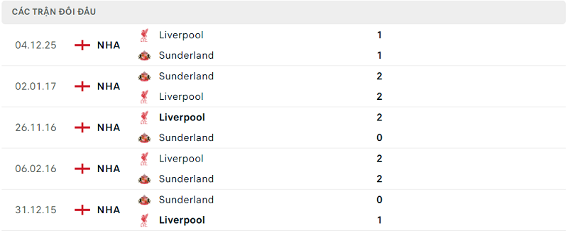 Lịch sử đối đầu Sunderland vs Liverpool Lịch sử đối đầu Sunderland vs Liverpool