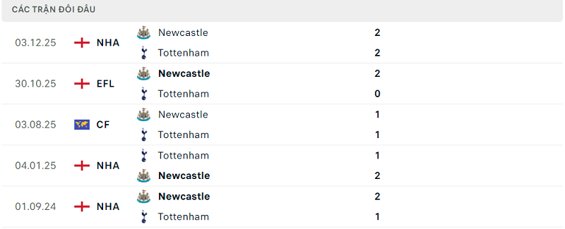 Lịch sử đối đầu Tottenham vs Newcastle Lịch sử đối đầu Tottenham vs Newcastle