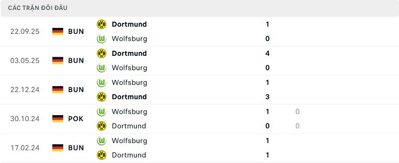 Lịch sử đối đầu Wolfsburg vs Dortmund Lịch sử đối đầu Wolfsburg vs Dortmund