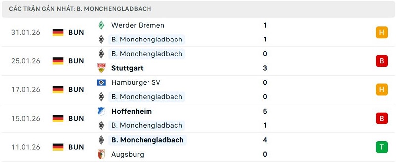Phong độ B. Monchengladbach 5 trận đã qua Phong độ B. Monchengladbach 5 trận đã qua
