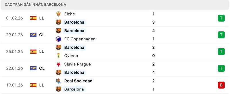 Phong độ Barcelona 5 trận đã qua Phong độ Barcelona 5 trận đã qua