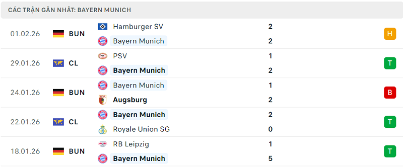 Phong độ Bayern Munich 5 trận đã qua Phong độ Bayern Munich 5 trận đã qua