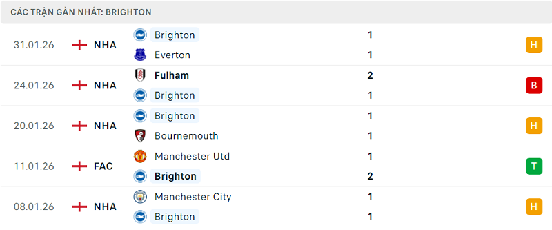 Phong độ Brighton 5 trận đã qua Phong độ Brighton 5 trận đã qua