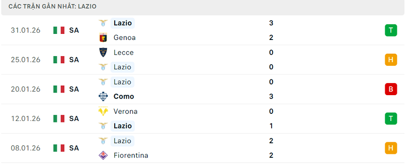 Phong độ Lazio 5 trận đã qua Phong độ Lazio 5 trận đã qua