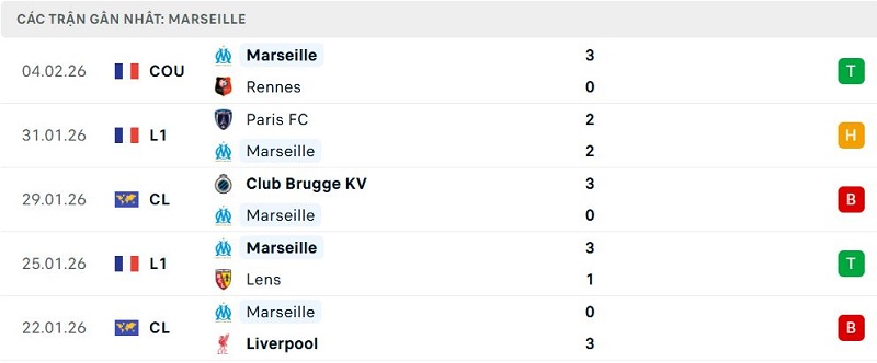 Phong độ Marseille 5 trận đã qua Phong độ Marseille 5 trận đã qua