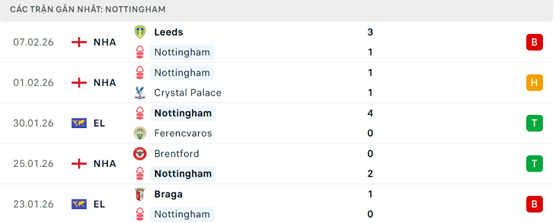 Phong độ Nottingham 5 trận đã qua