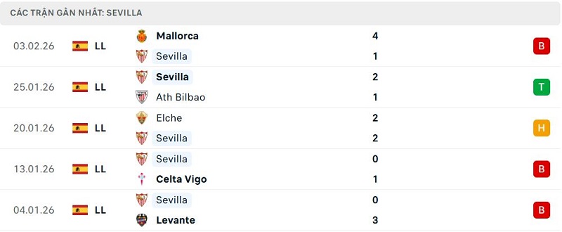 Phong độ Sevilla 5 trận đã qua Phong độ Sevilla 5 trận đã qua