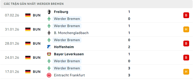 Phong độ Werder Bremen 5 trận đã qua Phong độ Werder Bremen 5 trận đã qua
